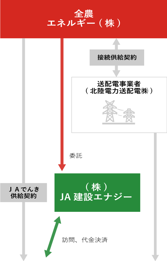 電気が届く流れ