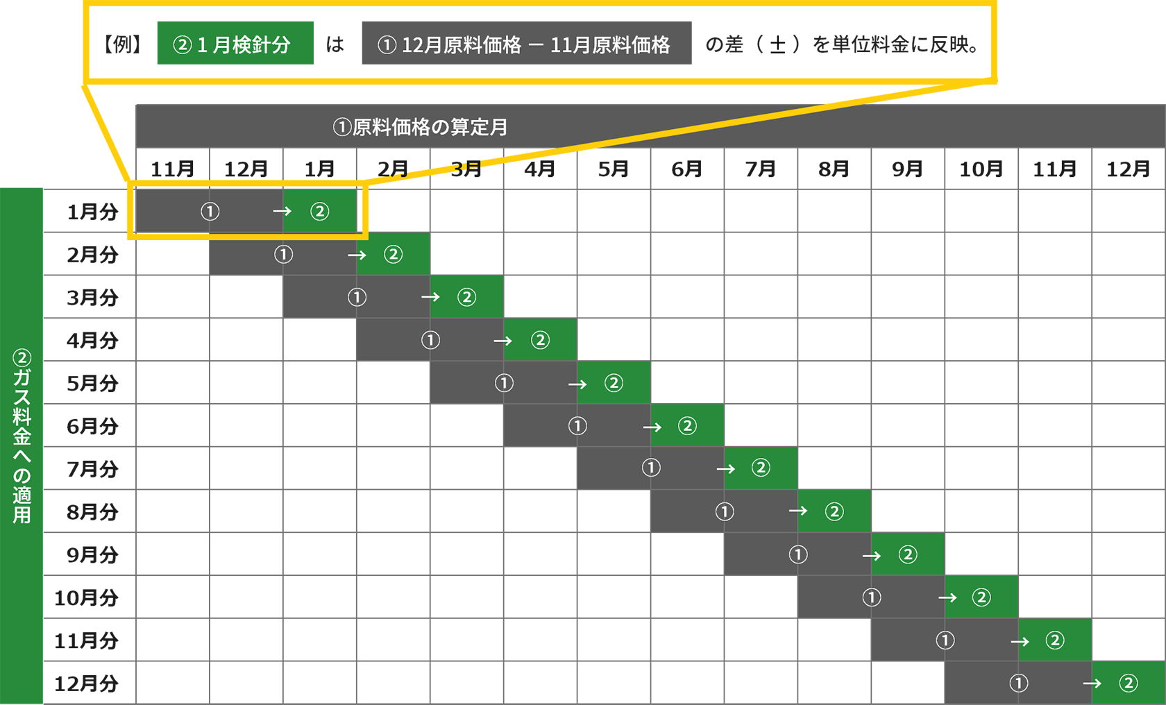 調整単価の反映時期