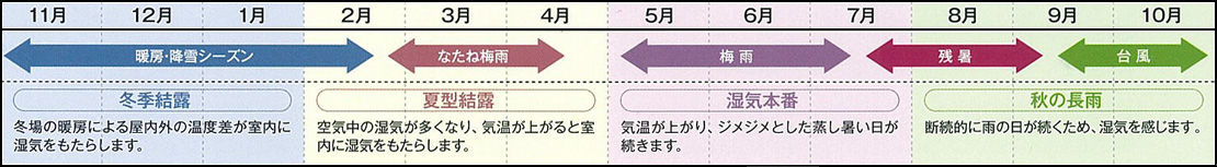 湿気　一年間